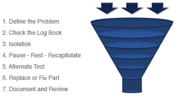 FUNNEL APPROACH